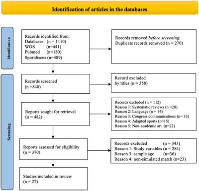 Physiological demands of racket sports: a systematic review
